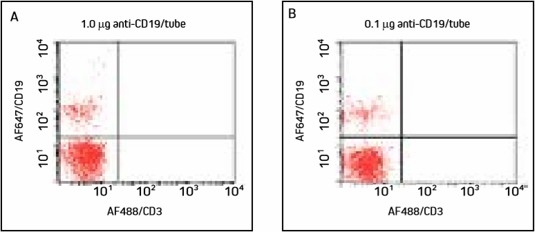 Titrate antibodies to find the lowest dilution that yields the desired population shift: Figure two.